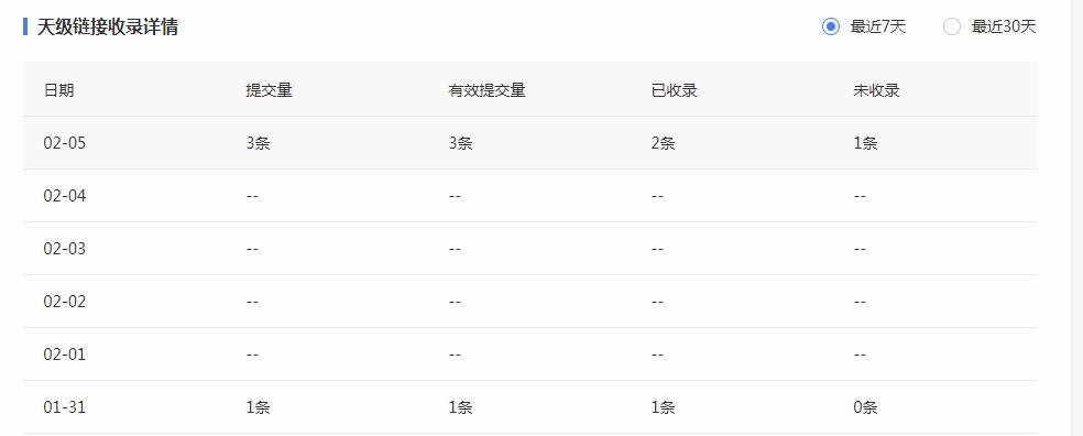 熊掌号天级链接收录详情数据恢复正常 熊掌号交流 第1张